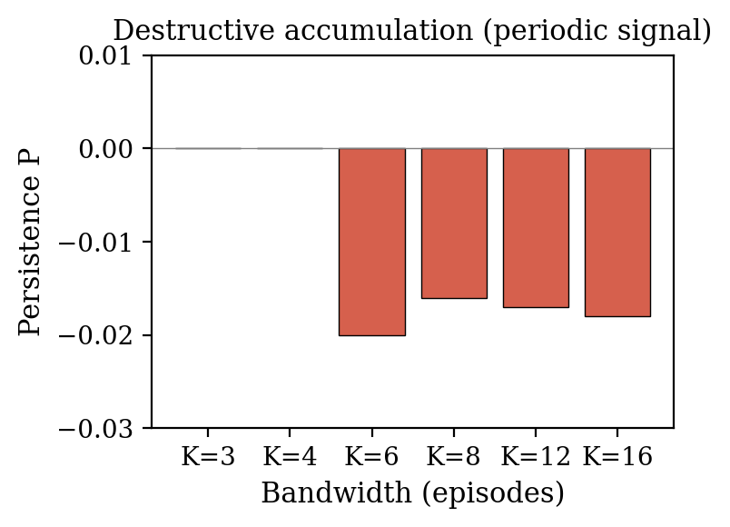 Bar chart showing persistence at zero or negative values across all bandwidth settings K=3 through K=16 for a periodic signal