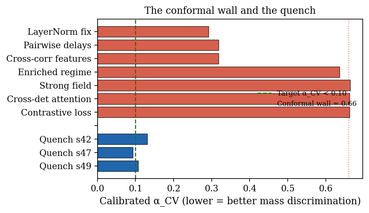 Horizontal bar chart showing seven static architecture interventions all hitting a conformal wall near α_CV ≈ 0.66, while three temporal-quench seeds break through to α_CV ≈ 0.10